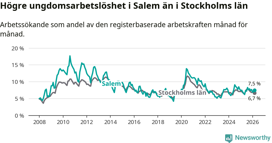 Graf: Arbetslöshet bland unga i Salems kommun och Stockholms län