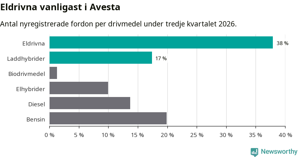 Graf: Antal nyregistrerade fordon per drivmedel
