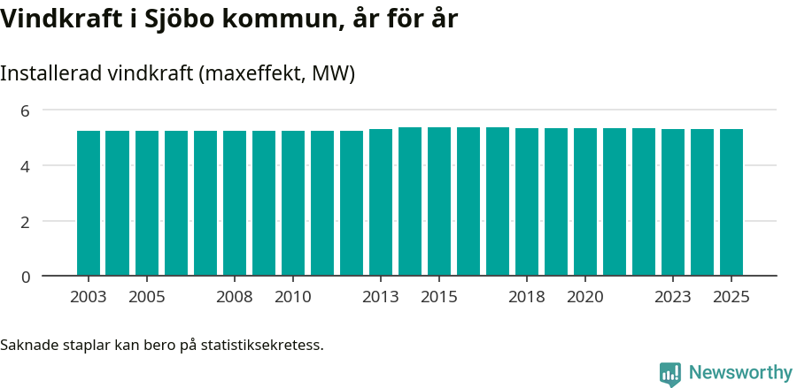 stapeldiagram som visar den totala installerade effekten från år till år.