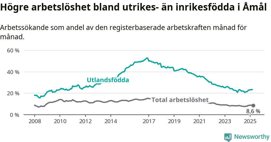 Graf: Skillnad i arbetslöshet mellan utrikesfödda och hela befolkningen i Åmåls kommun