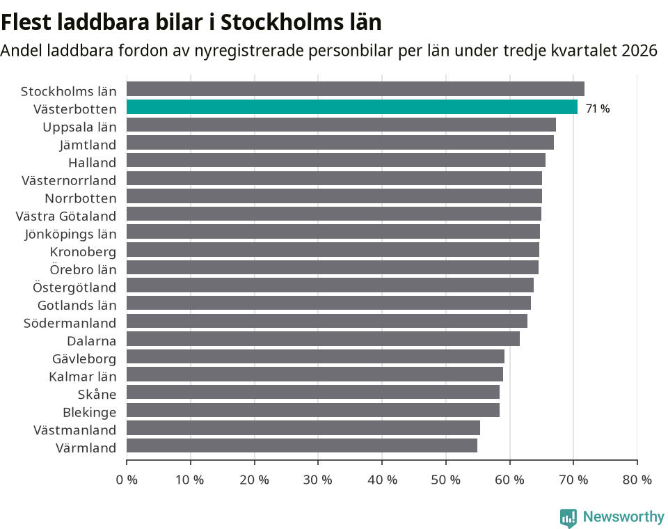 Graf: Antal nyregistrerade laddbara bilar per län