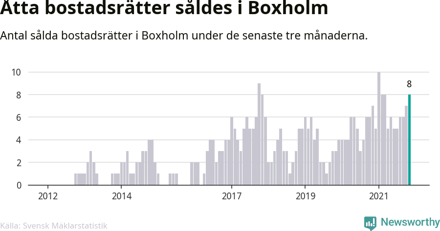 Graf: Antal sålda bostadsrätter i Boxholms kommun