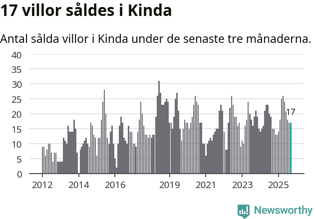 Graf: Antal sålda villor i Kinda kommun