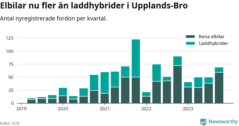 Graf: Antal nya laddhybrider och elbilar över tid