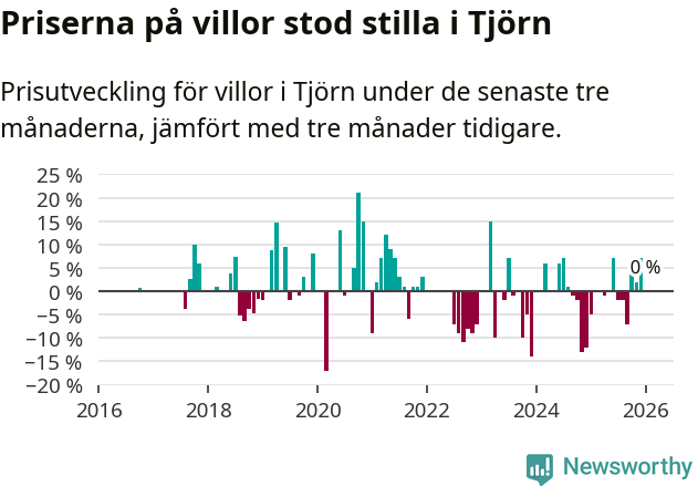 Graf: Prisutveckling för villor i Tjörns kommun