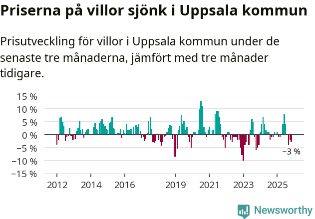 Graf: Prisutveckling för villor i Uppsala kommun