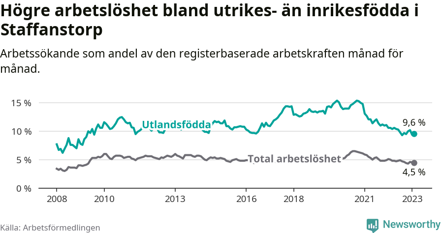 Graf: Skillnad i arbetslöshet mellan utrikesfödda och hela befolkningen i Staffanstorps kommun