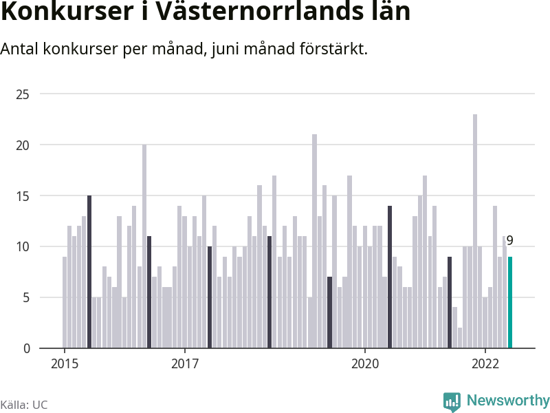 Graf: Antal konkurser per månad i Västernorrlands län