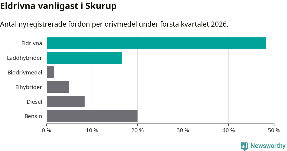 Graf: Antal nyregistrerade fordon per drivmedel