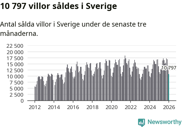 Graf: Antal sålda villor i Sverige