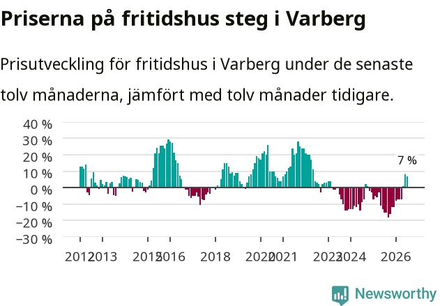 Graf: Prisutveckling för fritidshus i Varbergs kommun
