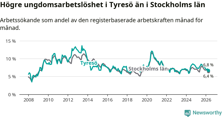 Graf: Arbetslöshet bland unga i Tyresö kommun och Stockholms län