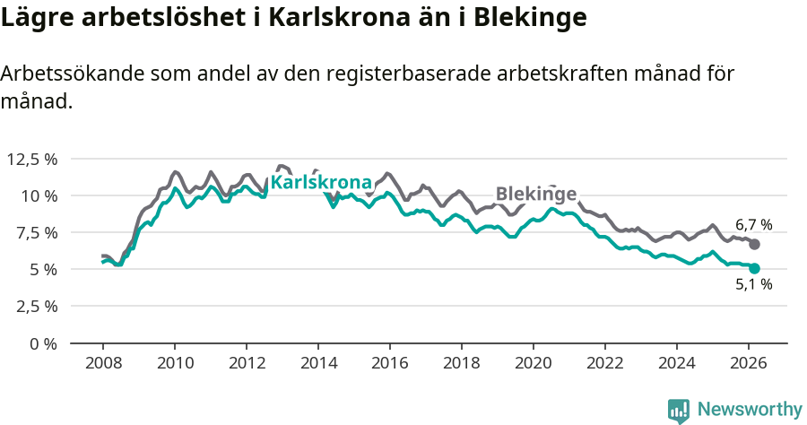 Graf: Arbetslöshet i Karlskrona kommun och Blekinge län
