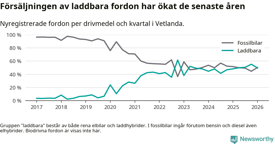 Graf: Andel laddbara bilar av alla nyregistreringar över tid