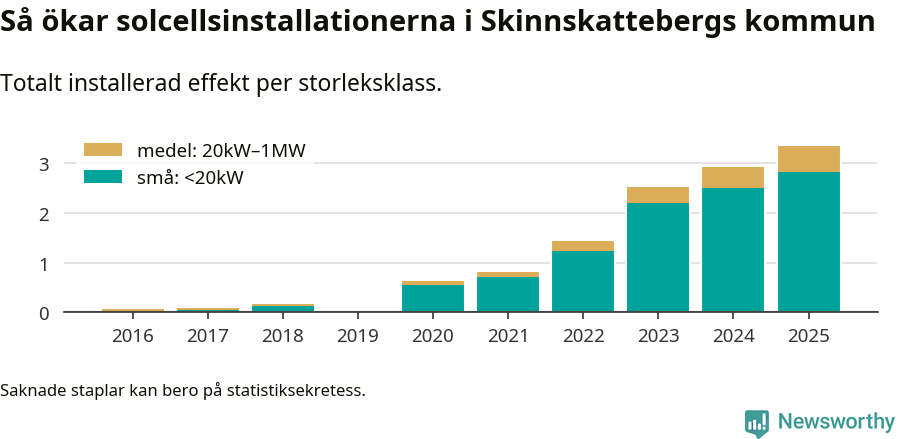stapeldiagram som visar hur den totala effekten växer från år till år.