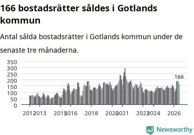 Graf: Antal sålda bostadsrätter i Region Gotland