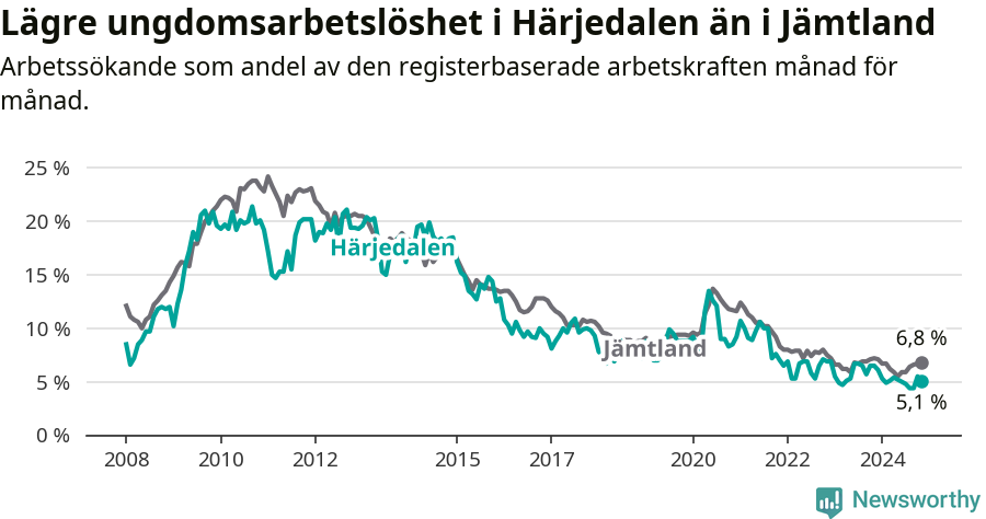 Graf: Arbetslöshet bland unga i Härjedalens kommun och Jämtlands län