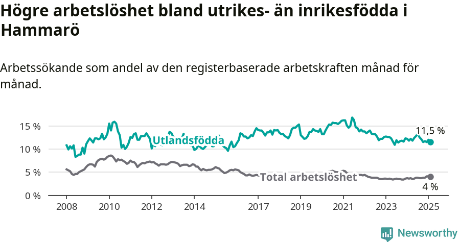 Graf: Skillnad i arbetslöshet mellan utrikesfödda och hela befolkningen i Hammarö kommun