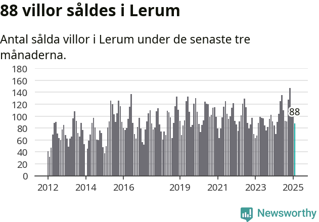 Graf: Antal sålda villor i Lerums kommun