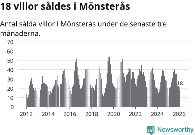 Graf: Antal sålda villor i Mönsterås kommun