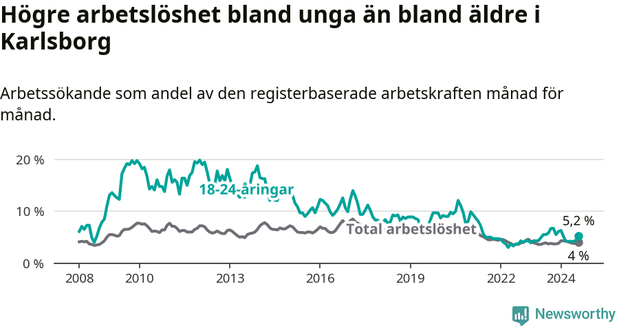 Graf: Skillnad i arbetslöshet mellan unga och hela befolkningen i Karlsborgs kommun