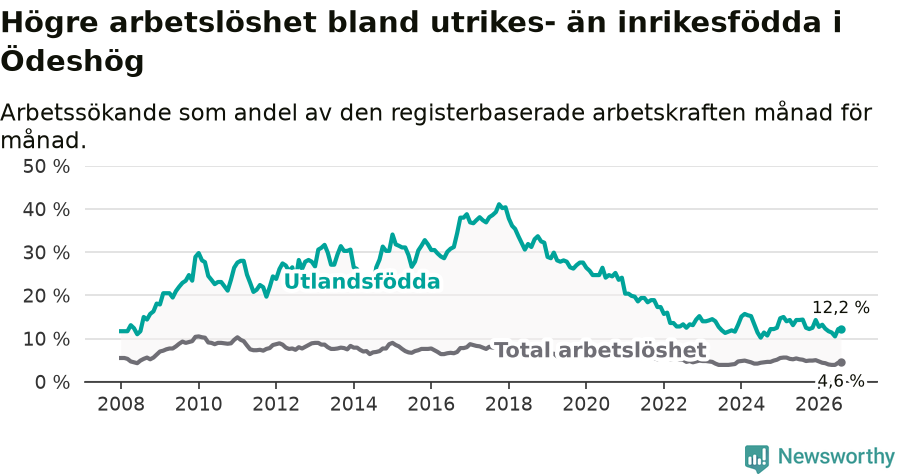 Graf: Skillnad i arbetslöshet mellan utrikesfödda och hela befolkningen i Ödeshögs kommun