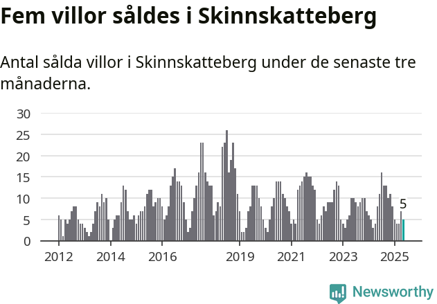 Graf: Antal sålda villor i Skinnskattebergs kommun