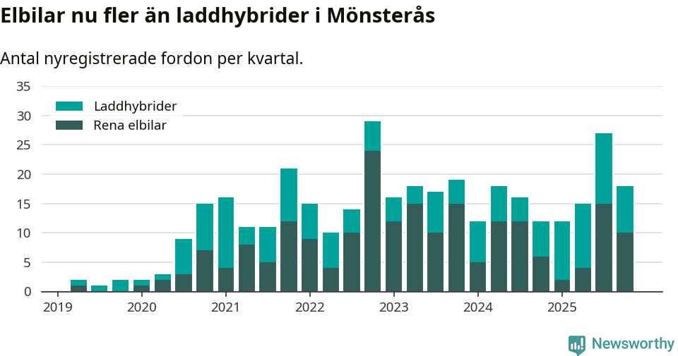 Graf: Antal nya laddhybrider och elbilar över tid
