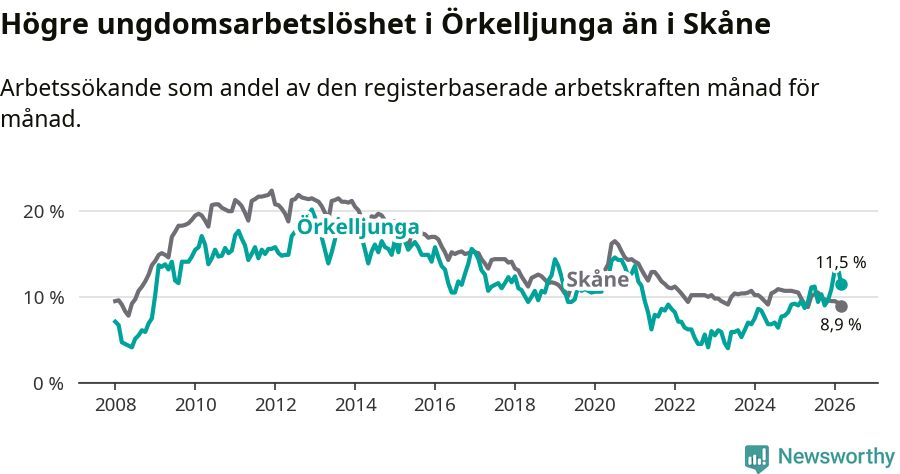Graf: Arbetslöshet bland unga i Örkelljunga kommun och Skåne län