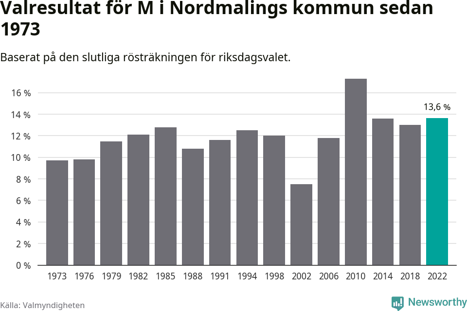 Moderaternas resultat över tid