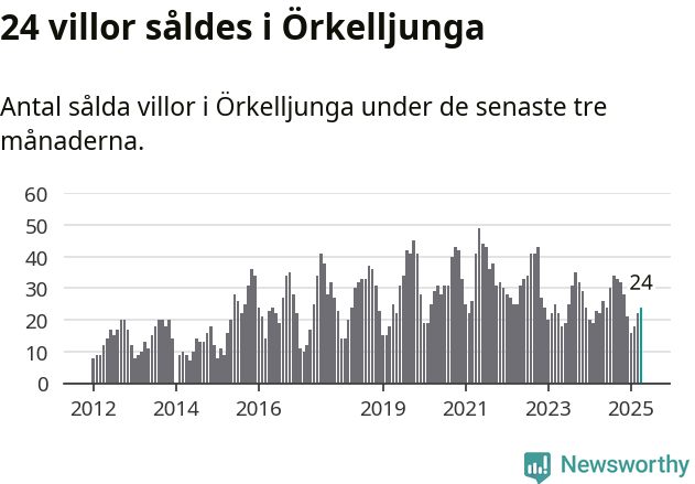 Graf: Antal sålda villor i Örkelljunga kommun
