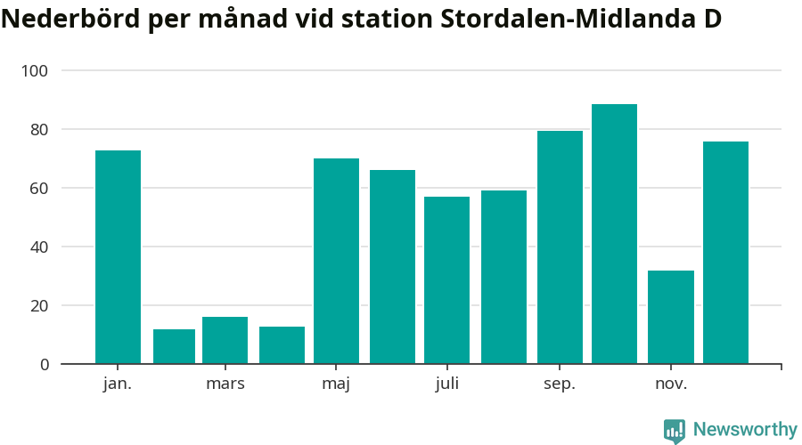 Diagram som visar total nederbörd, månad för månad.