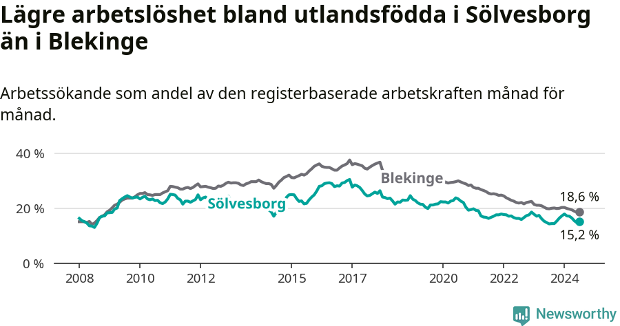Graf: Arbetslöshet bland utrikesfödda i Sölvesborgs kommun och Blekinge län