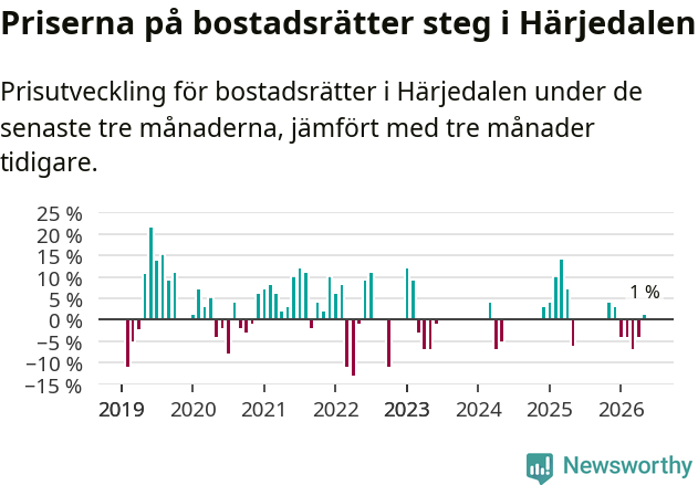 Graf: Prisutveckling för bostadsrätter i Härjedalens kommun
