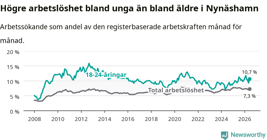 Graf: Skillnad i arbetslöshet mellan unga och hela befolkningen i Nynäshamns kommun