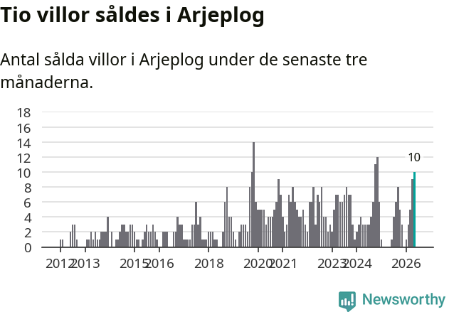 Graf: Antal sålda villor i Arjeplogs kommun