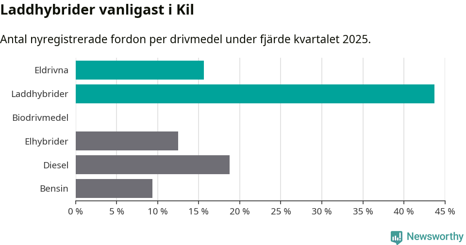 Graf: Antal nyregistrerade fordon per drivmedel