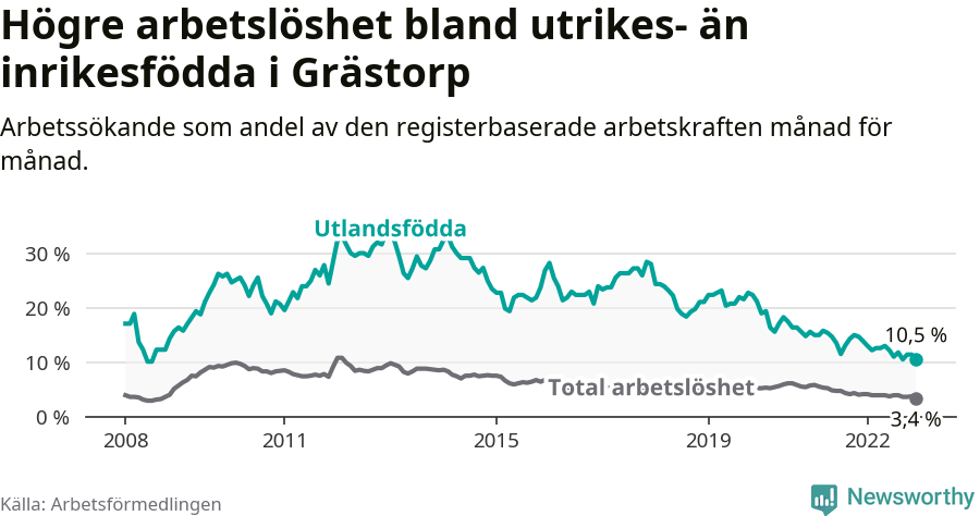 Graf: Skillnad i arbetslöshet mellan utrikesfödda och hela befolkningen i Grästorps kommun