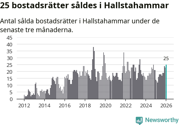 Graf: Antal sålda bostadsrätter i Hallstahammars kommun