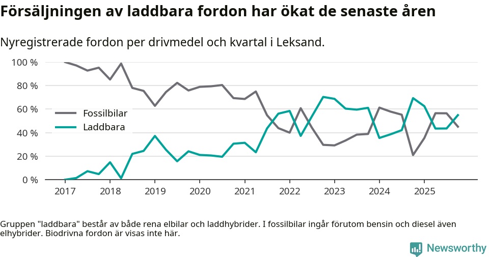 Graf: Andel laddbara bilar av alla nyregistreringar över tid