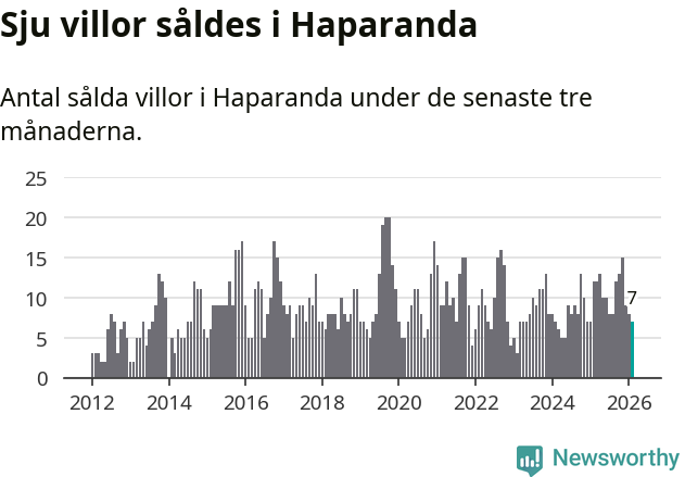 Graf: Antal sålda villor i Haparanda kommun