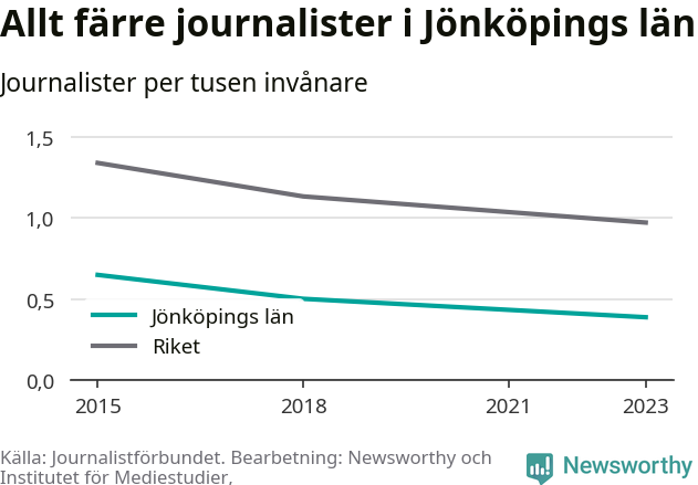 Graf som visar antalet journalister per tusen invånare 2015, 2018 och 2023, i länet och riket