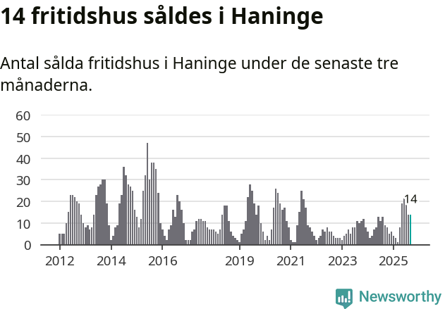 Graf: Antal sålda fritidshus i Haninge kommun