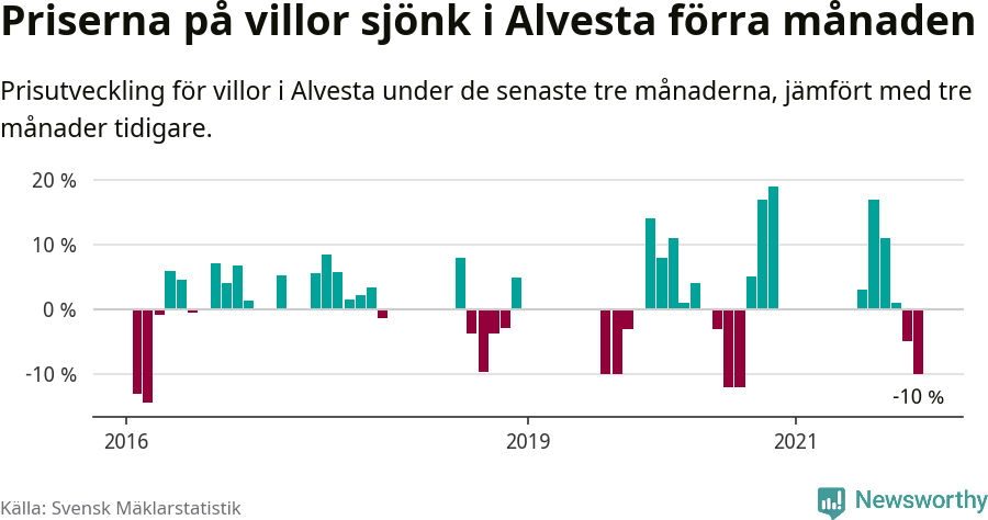 Graf: Prisutveckling för villor i Alvesta kommun