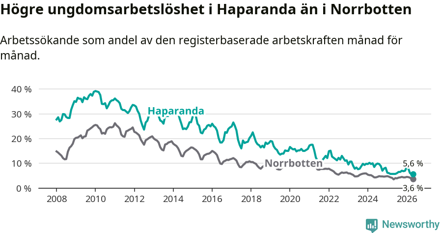 Graf: Arbetslöshet bland unga i Haparanda kommun och Norrbottens län