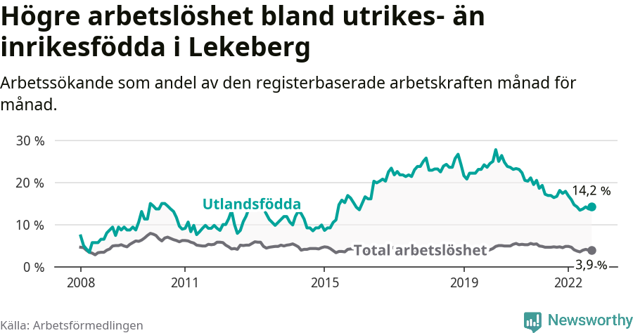 Graf: Skillnad i arbetslöshet mellan utrikesfödda och hela befolkningen i Lekebergs kommun