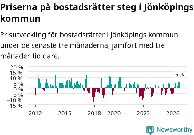 Graf: Prisutveckling för bostadsrätter i Jönköpings kommun