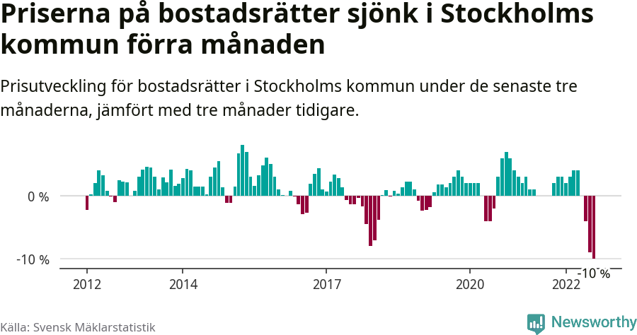 Graf: Prisutveckling för bostadsrätter i Stockholms kommun