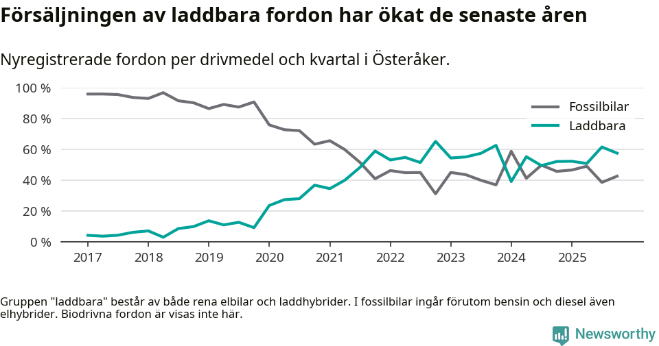 Graf: Andel laddbara bilar av alla nyregistreringar över tid