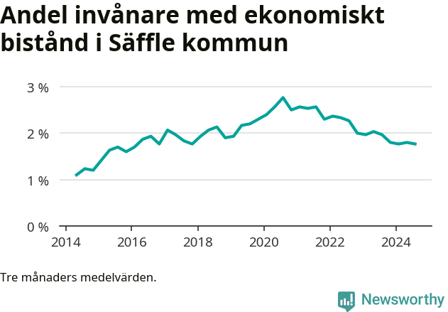 Graf över andelen biståndstagare per tremånadersperiod
